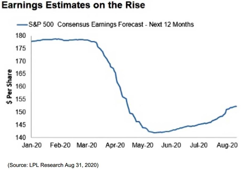 stock market - s&p 500 earnings estimates on the rise (consensus earnings forecast jan 2020 through aug 2020