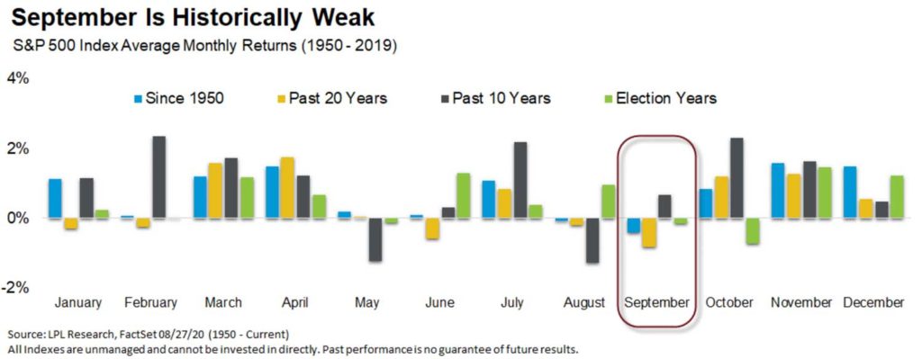 stock market - S&P 500 Index Average Monthly Returns (1950-2019)